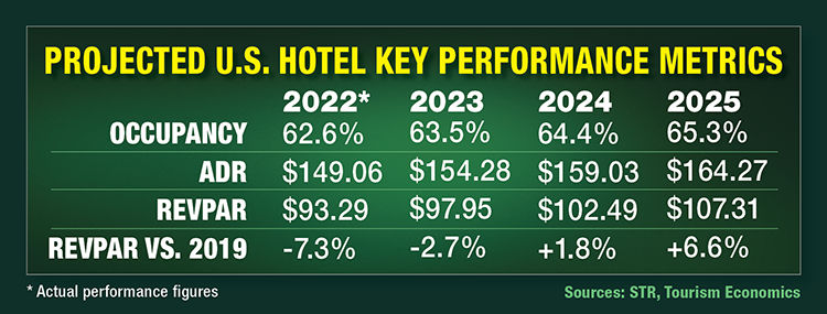 Projected Hotel Key Performance Metrics
