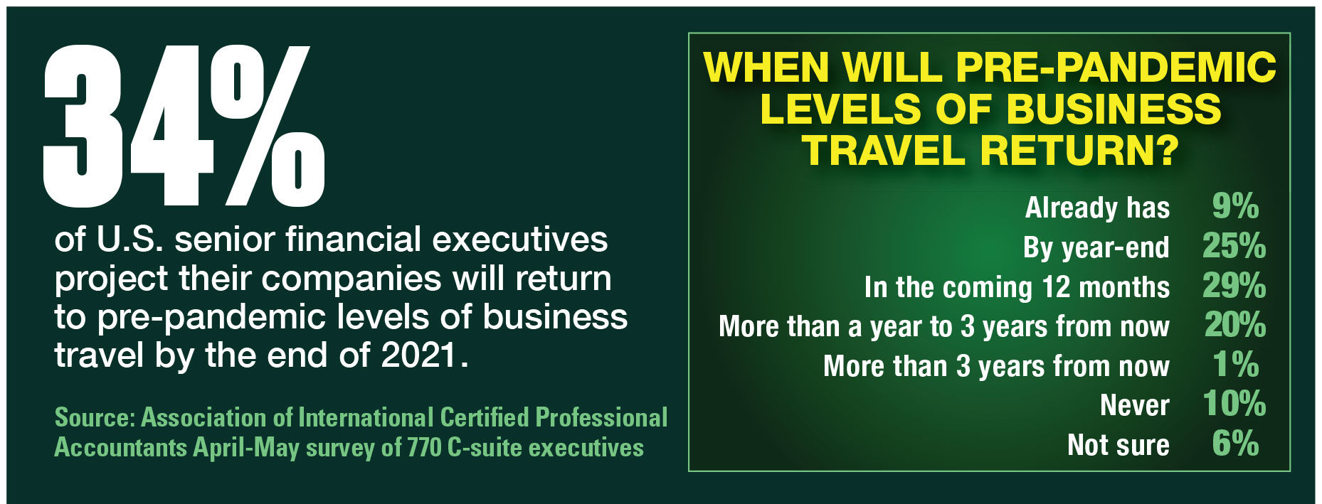 Senior Financial Execs Eye Return Of Business Travel