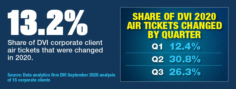 Share Of 2020 Air Tickets Changed By Quarter