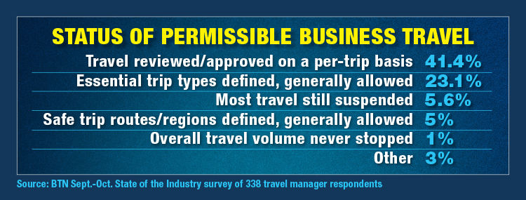 Status Of Permissible Travel 