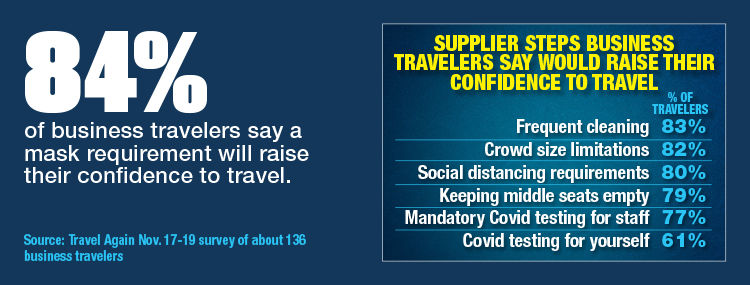 Supplier Steps Business Travelers Say Would Raise Their Confidence To Travel
