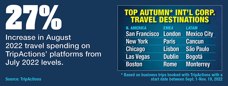 TripActions Travel Spending In August