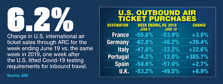 Transatlantic Air Sales Climb After Covid Testing Edict Ends