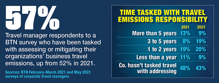 More Travel Managers Tasked With Assessing Emissions