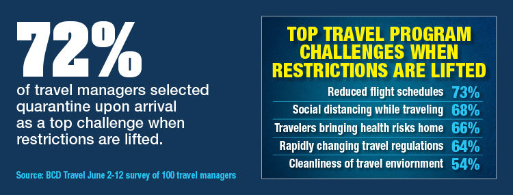 Travel Managers Face Challenges On Travel's Return 