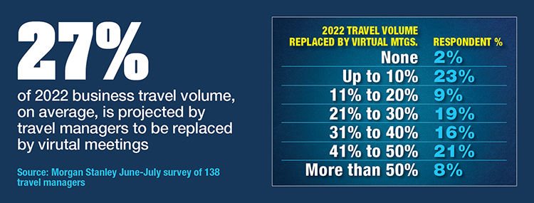 Travel Managers See Virtual Replacing Business Travel By Varying Degrees