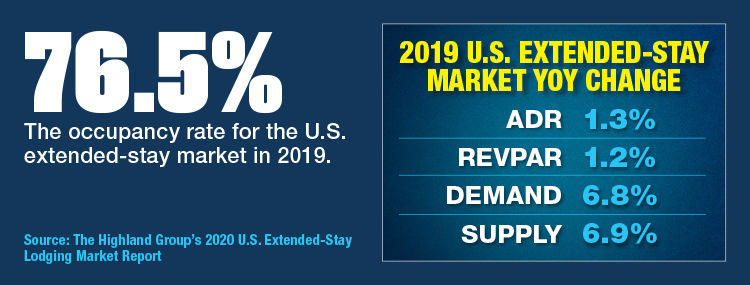 U.S. Extended Stay Market Sees Growth In Rates And Supply