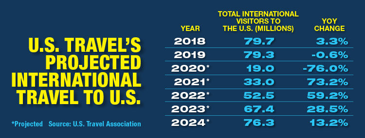 U.S. Travel's Projected International Travel To The U.S.