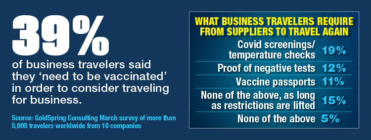 What Business Travelers Require From Suppliers To Travel Again