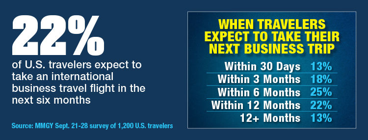 When Business Travelers Expect To Take Their Next Business Trip