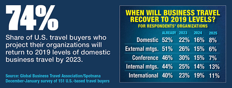 When Will Business Travel Recover 
