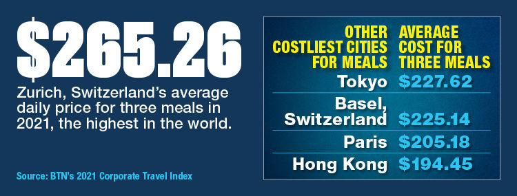 Zurich Is The Costliest City For Dining Per Diems