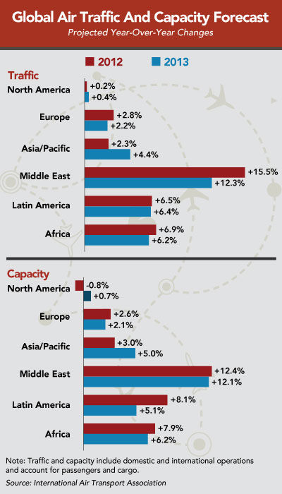 Global Air Traffic And Capacity Forecast | The Beat