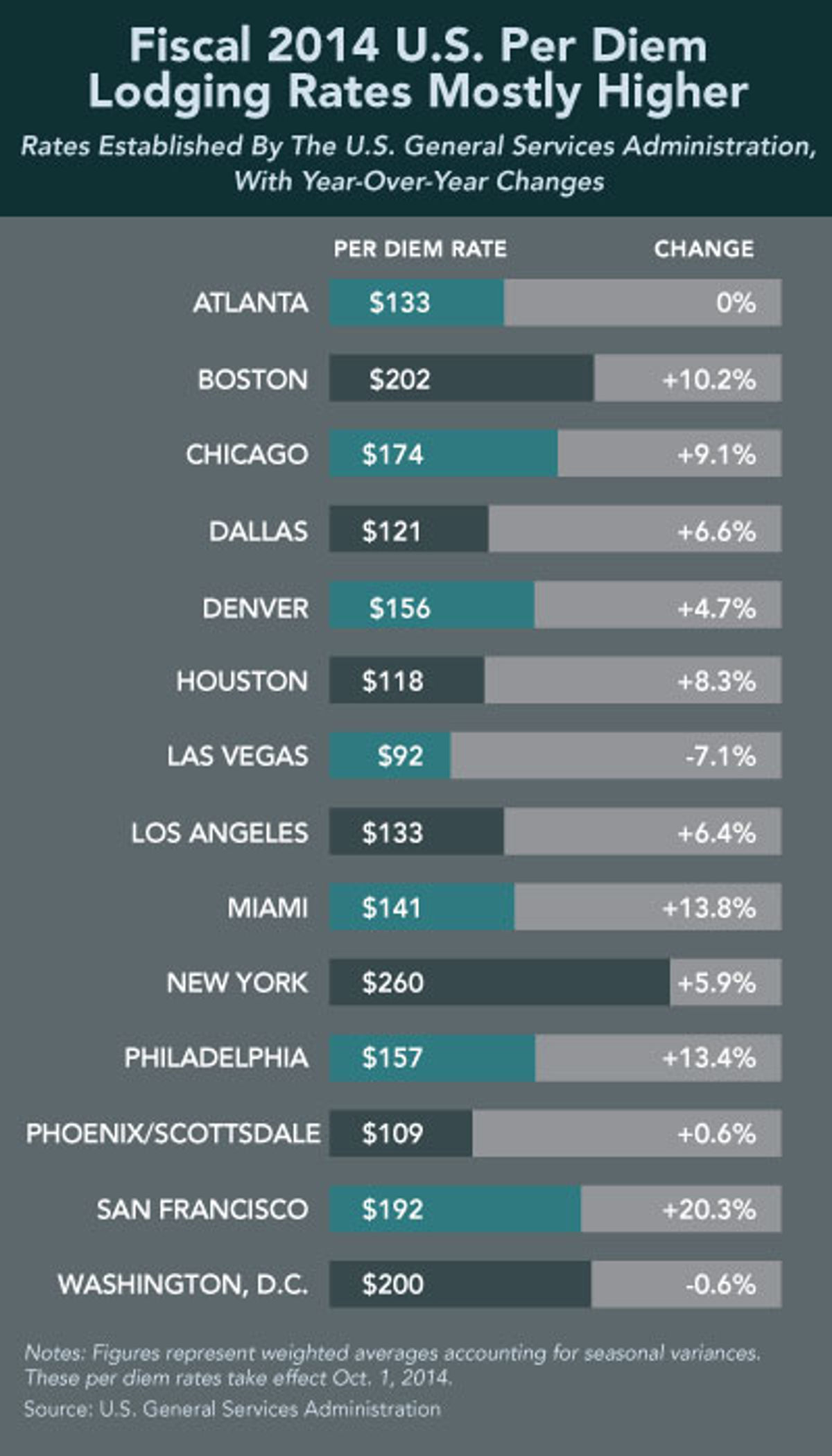 Fiscal 2014 U.S. Per Diem Lodging Rates Mostly Higher The Beat