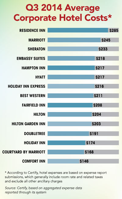 Q3 2014 Average Corporate Hotel Costs | The Beat