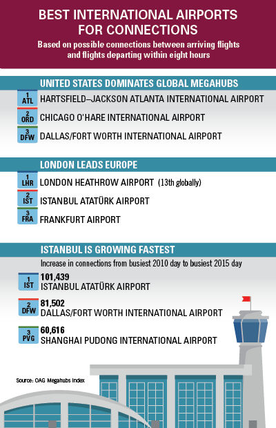 Best International Airports For Connections | The Beat