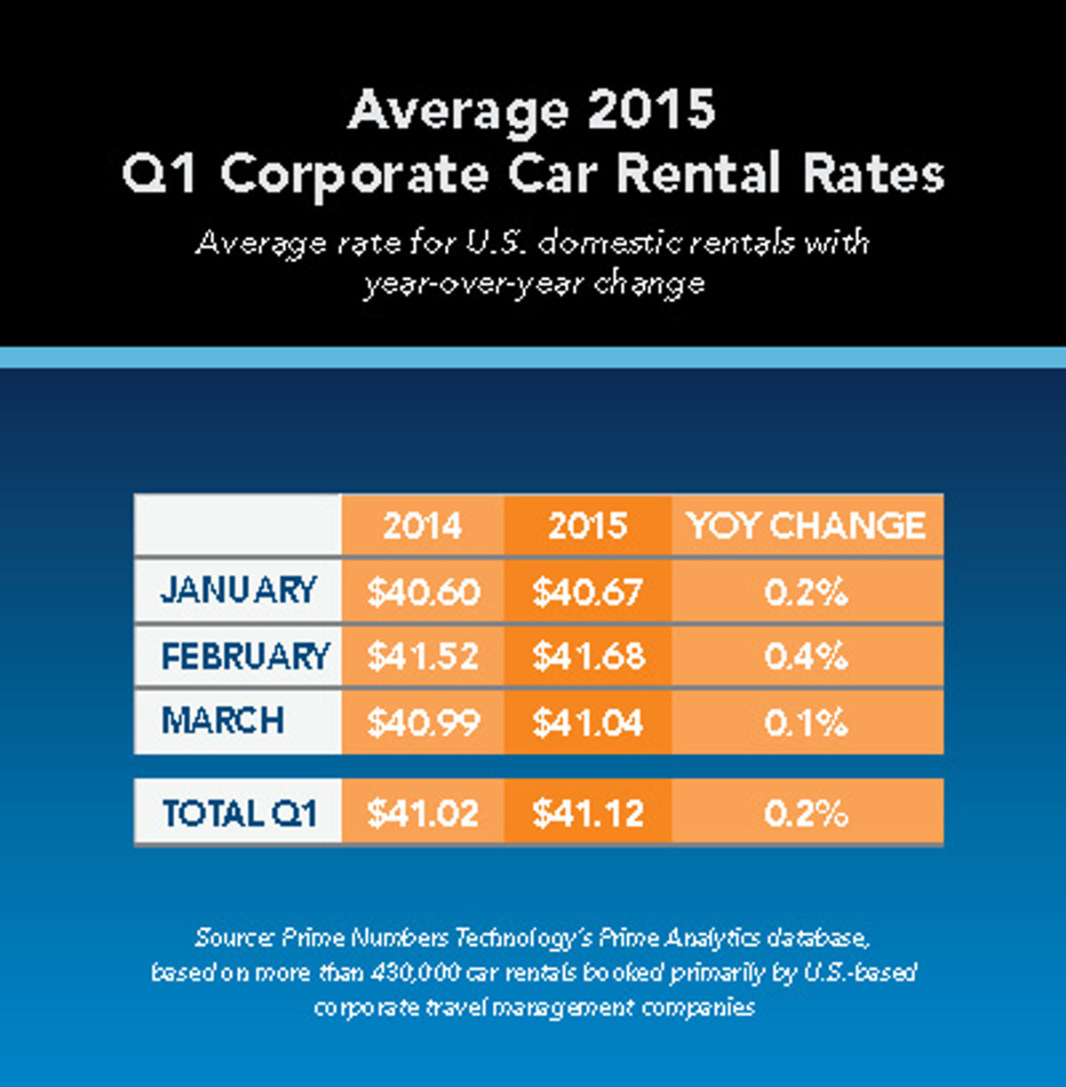 Average 2015 Q1 Corporate Car Rental Rates The Beat