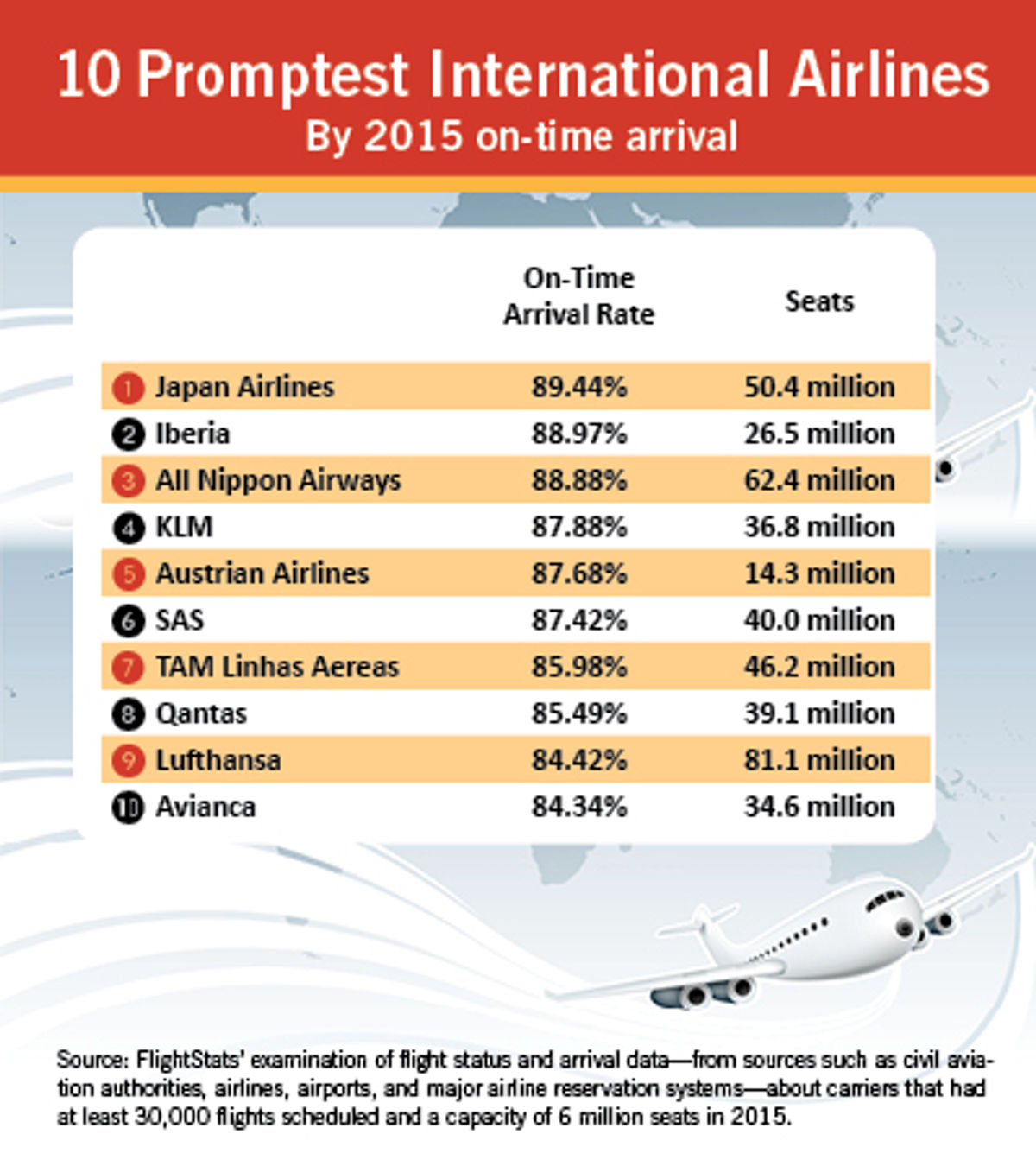 10 Promptest International Airlines | The Beat