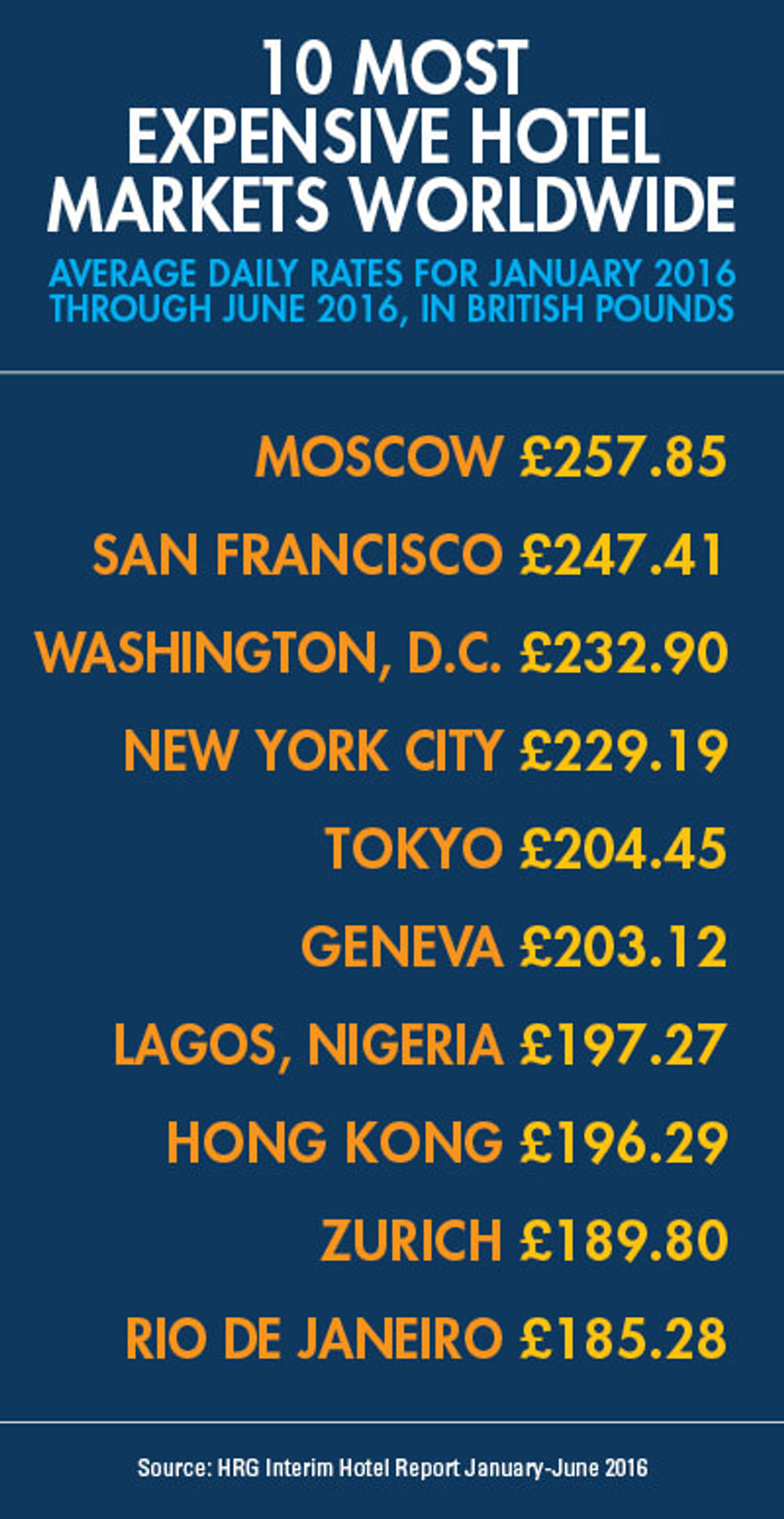 10 Most Expensive Hotel Markets Worldwide The Beat