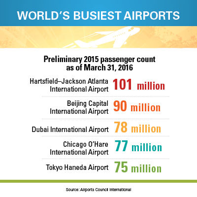 World's Busiest Airports | The Beat