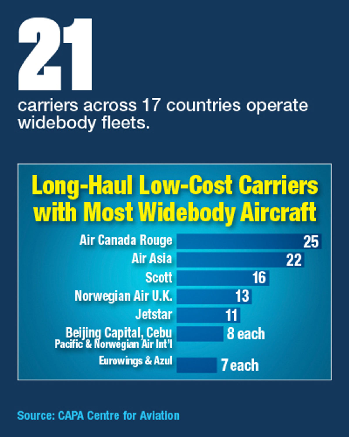 LongHaul LowCost Carriers With Most Widebody Aircraft The Beat