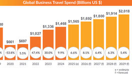 GBTA Softens Global Corp. Travel Spending Outlook