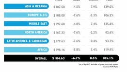 Buyers Voice Frustration Over Rising Air Surcharges