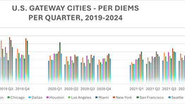 Business Travel U.S. Gateways - Per Diems 2019-2024