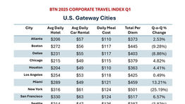 U.S. Gateway Cities Moderate Cost Increases in Q1