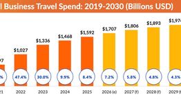 GBTA Projects 2026 Spending Growth as Business Travel Volume Lags