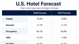 CoStar, Tourism Economics Revise U.S. Hotel Forecast Upward