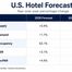 CoStar, Tourism Economics Revise U.S. Hotel Forecast Upward