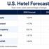 CoStar, Tourism Economics Revise U.S. Hotel Forecast Upward