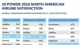 JD Power: Airline Satisfaction Up in All Segments