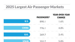 IATA: U.S. Again World's Largest Air Passenger Market in 2025