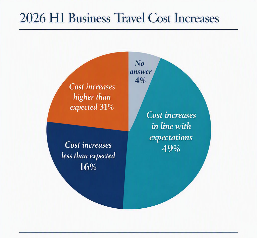 Source: Business Travel Show America, June 2026 survey of 209 business travel buyers