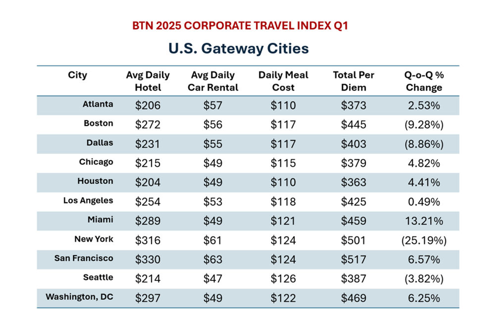 U.S. Gateways 2025 Q1