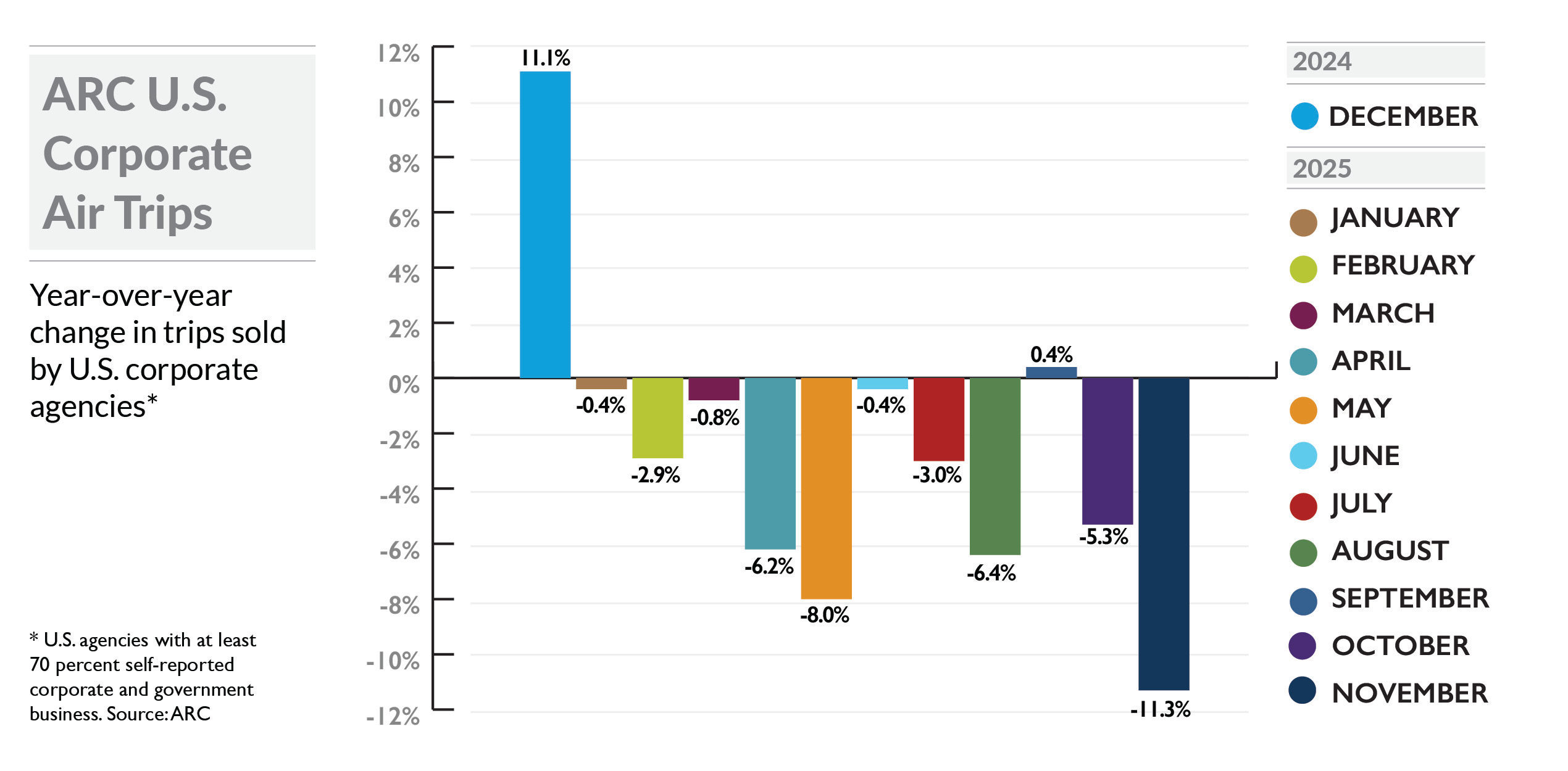 November 2025 ARC Sales