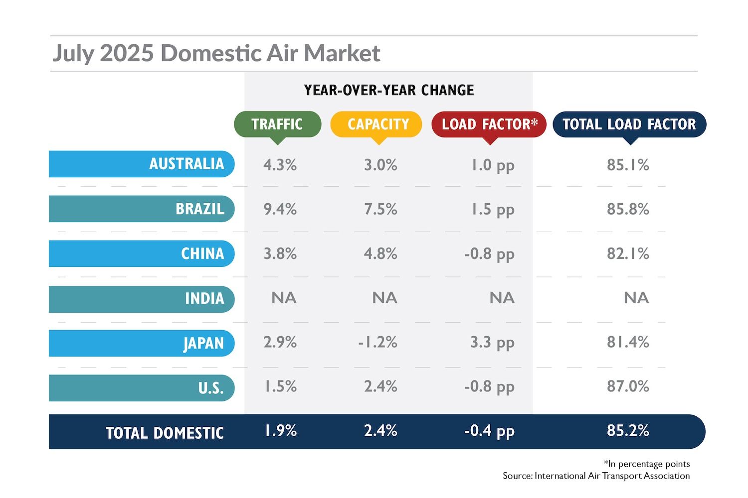2025-07 IATA Domestic