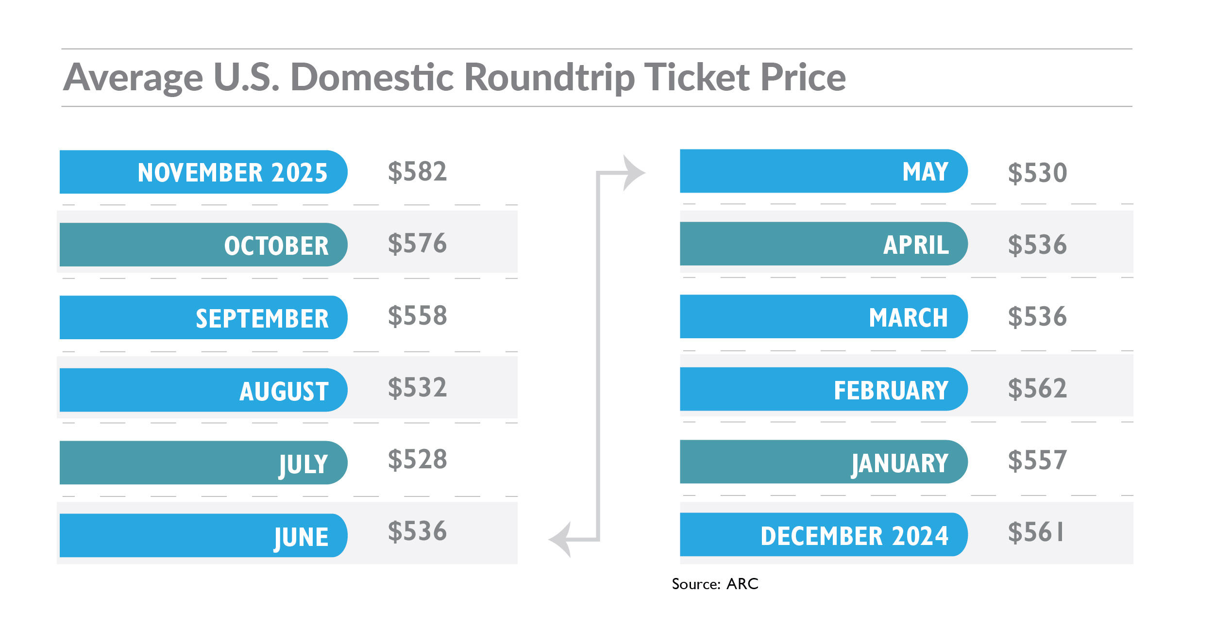 November 2025 ARC Airfare