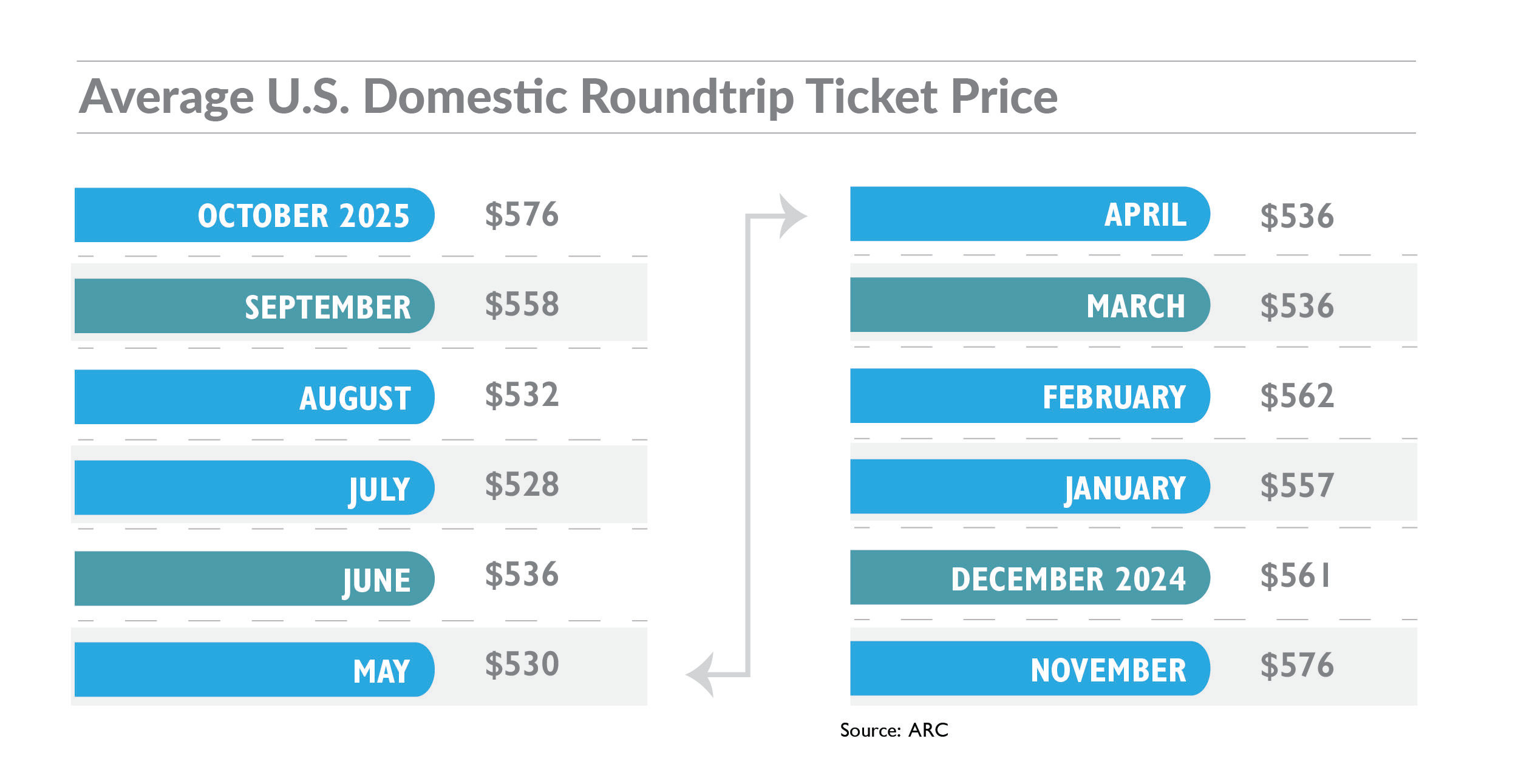 October 2025 ARC Airfares