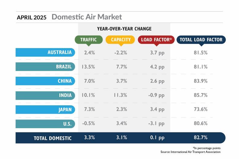April IATA DOM Air Market April IATA DOM Air Market