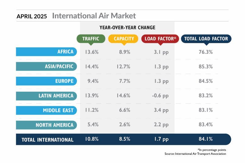 April IATA INTL Aviation Market April IATA INTL Aviation Market