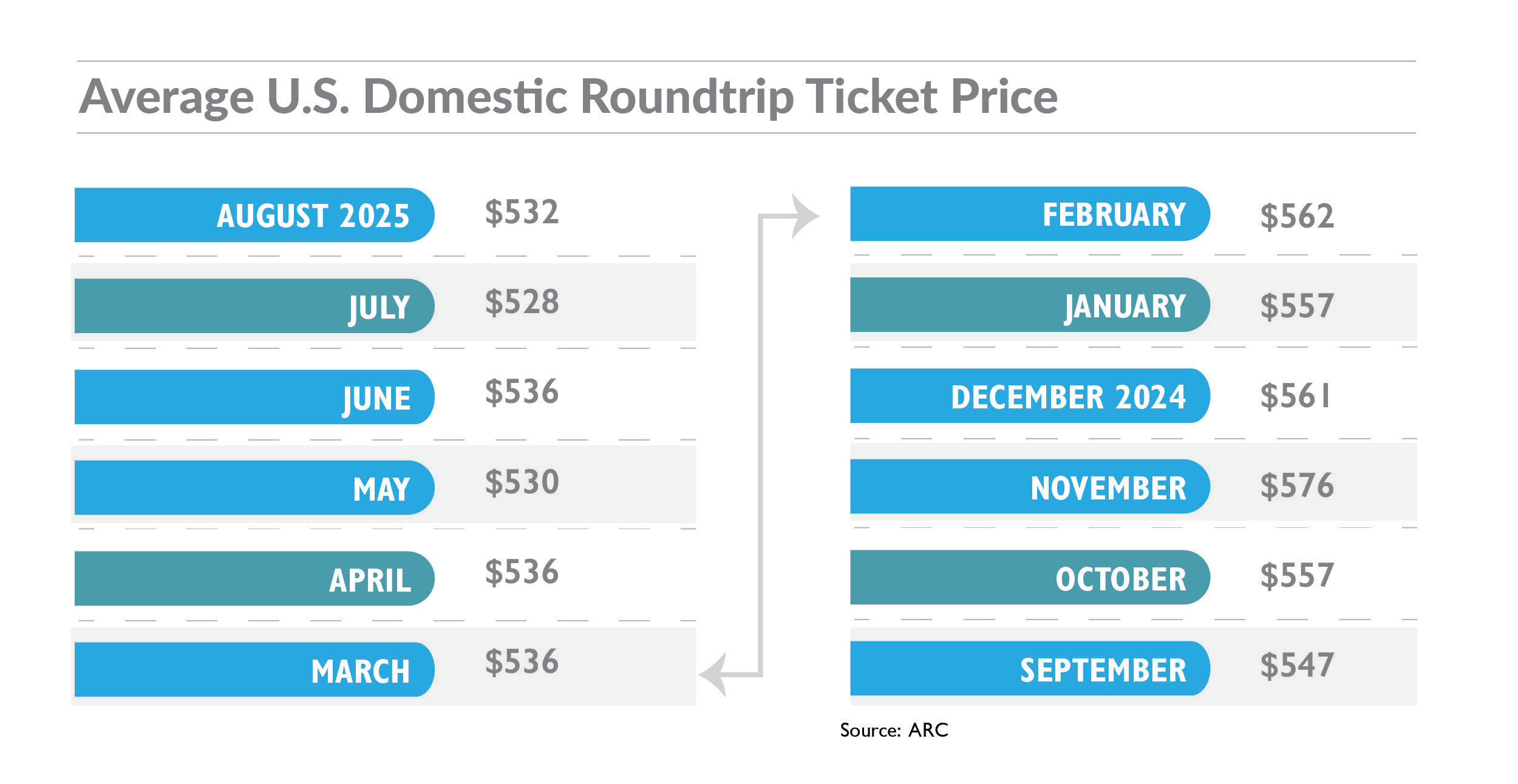 August 2025 IATA Domestic