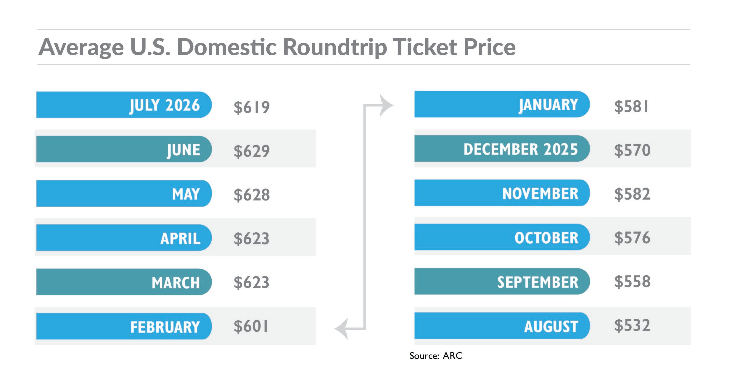 2026-07 ARC Ticket Price
