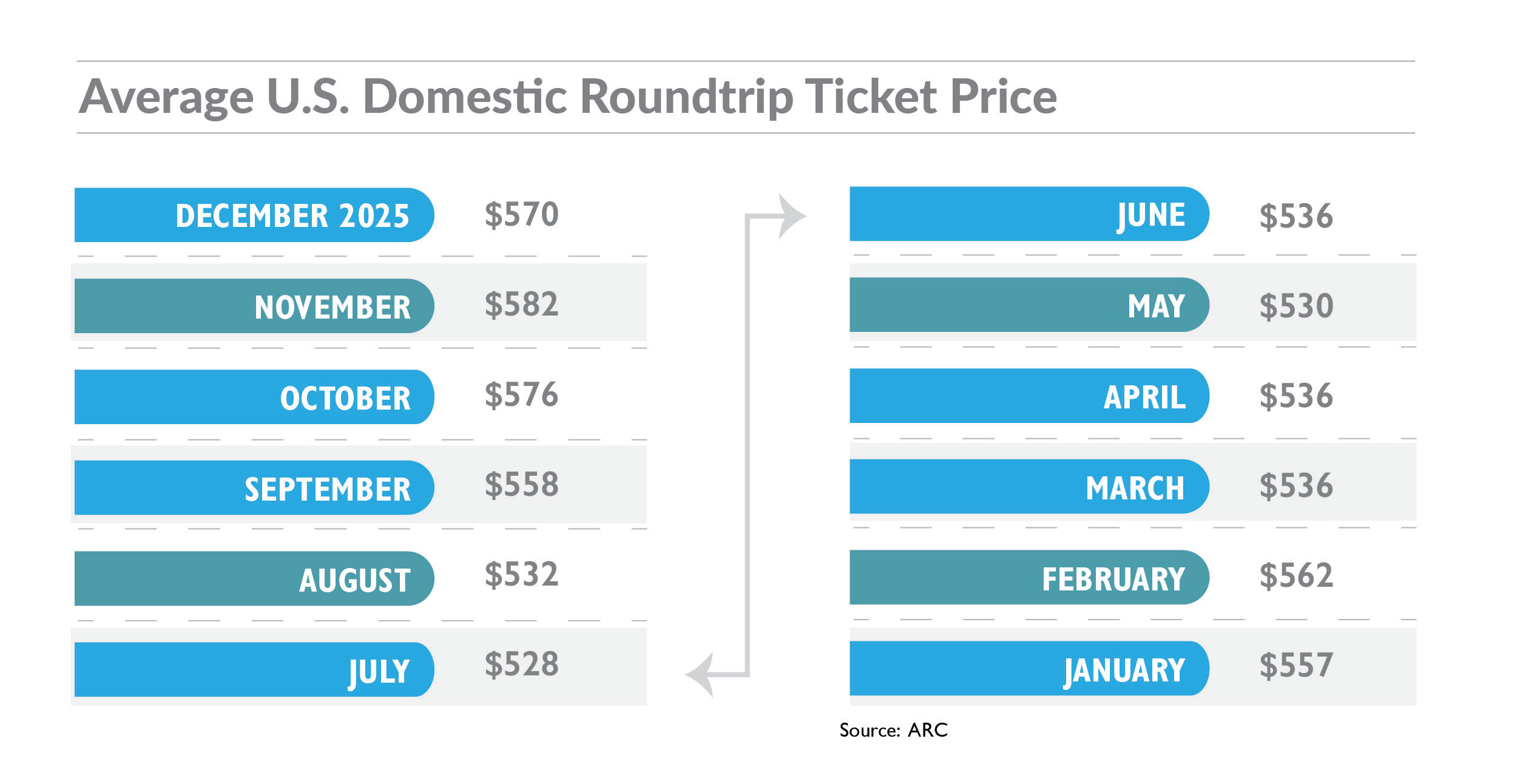 December 2025 Avg Ticket Price