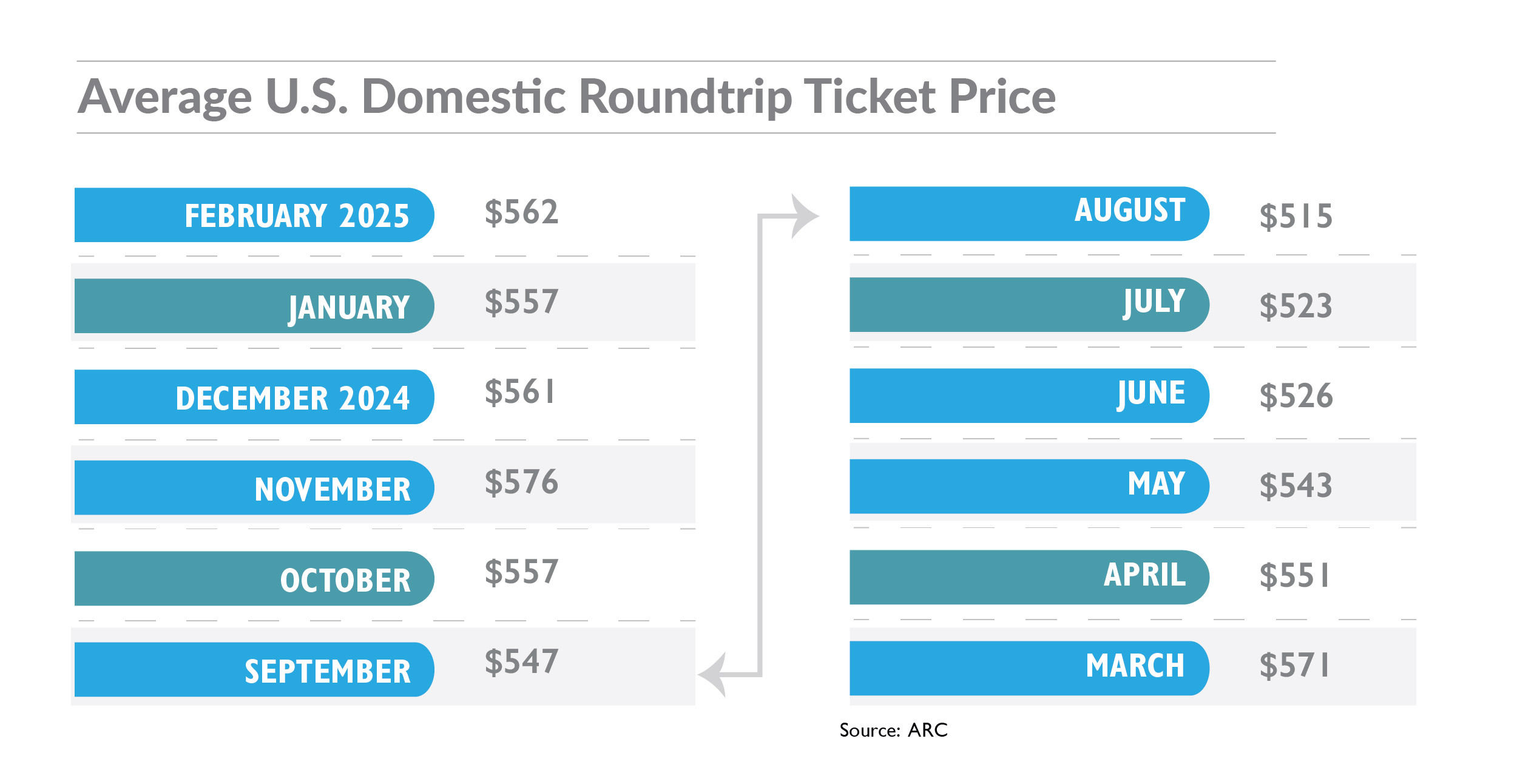 Feb ARC US Domestic Ticket Price