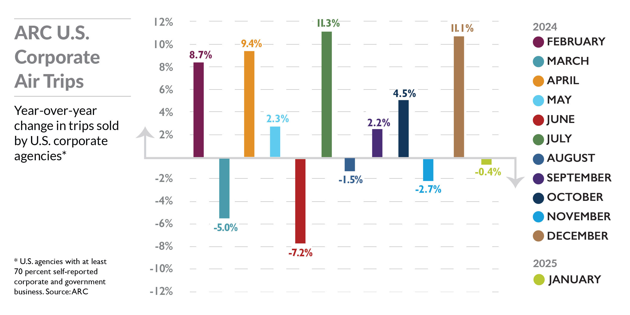 ARC Corporate Air Trip Volume