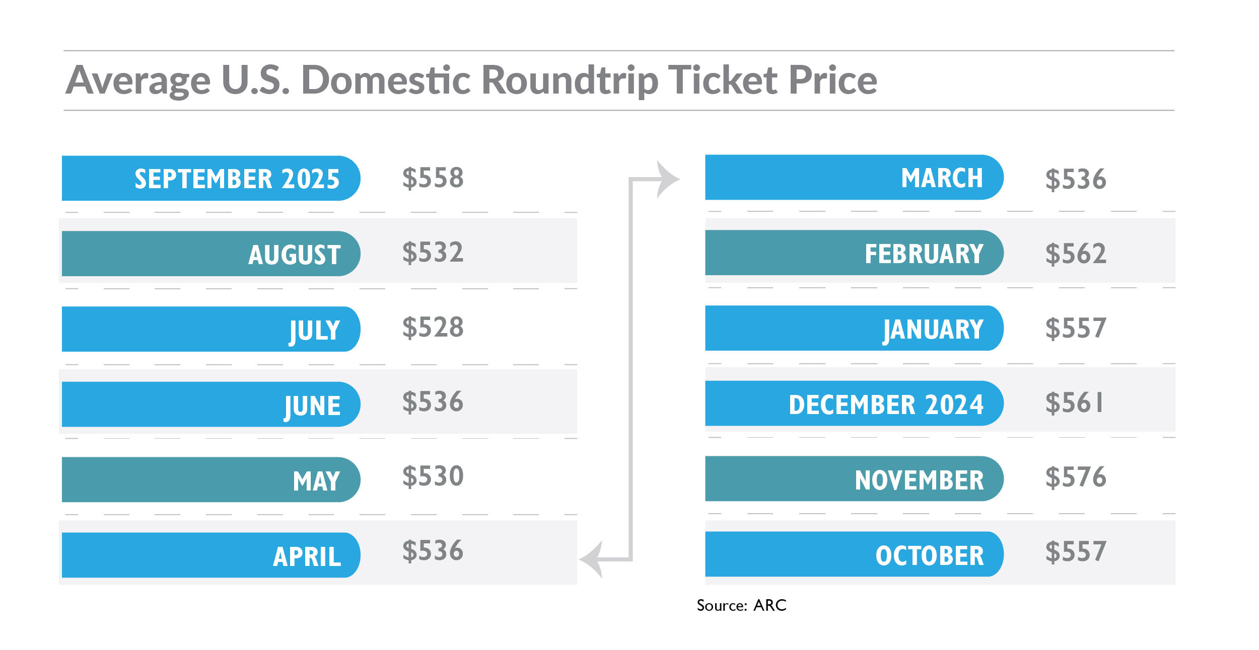 September 2025 ARC Fares