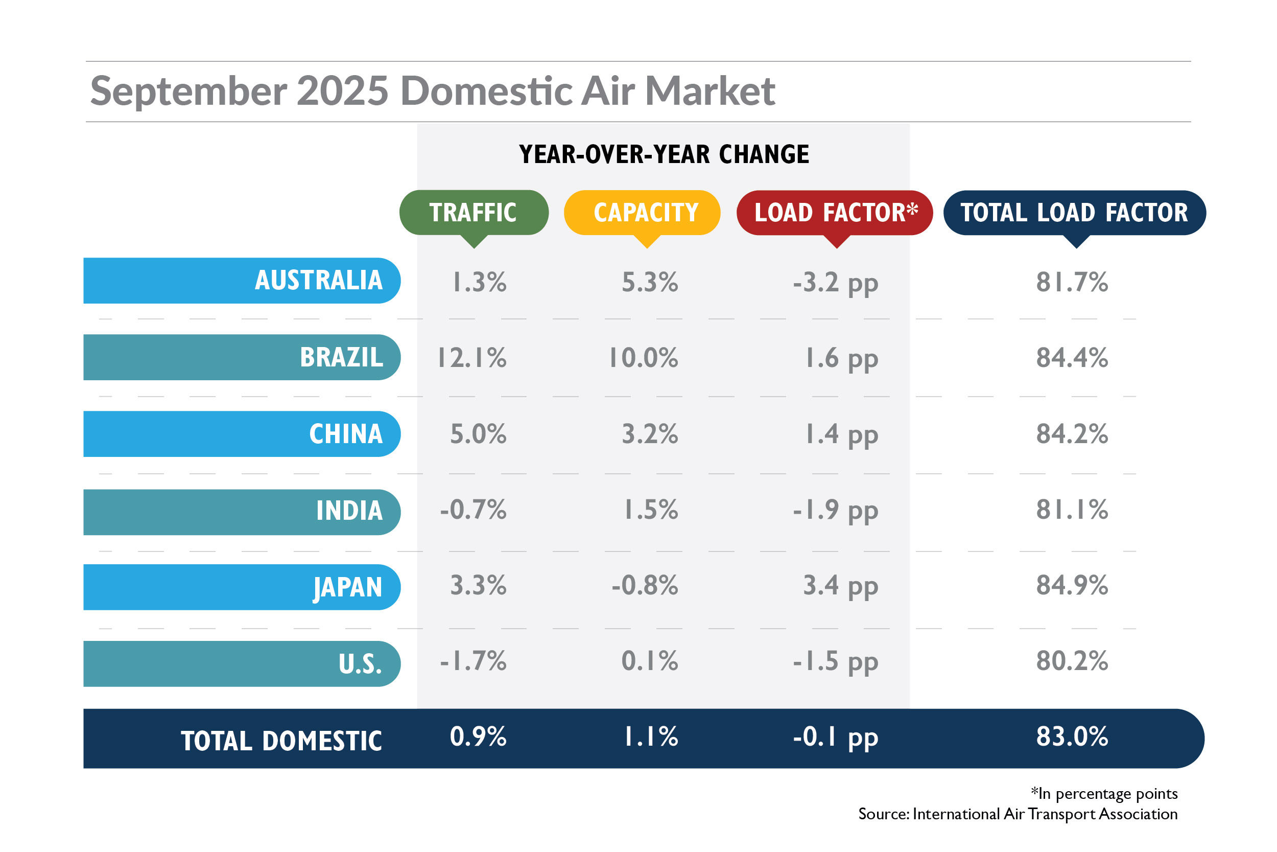 Sept IATA Domestic